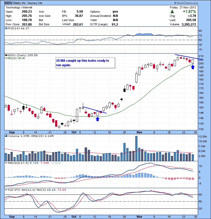 BIDU 20 MA caught up this looks ready to run again.