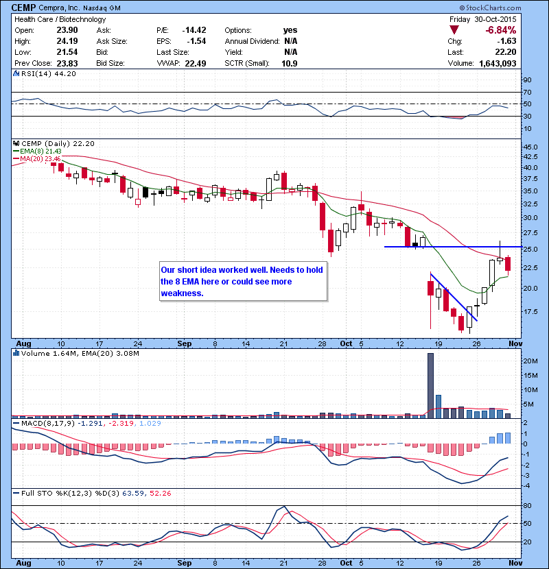 CEMP Our short idea worked well. Needs to hold the 8 EMA here or could see more weakness.