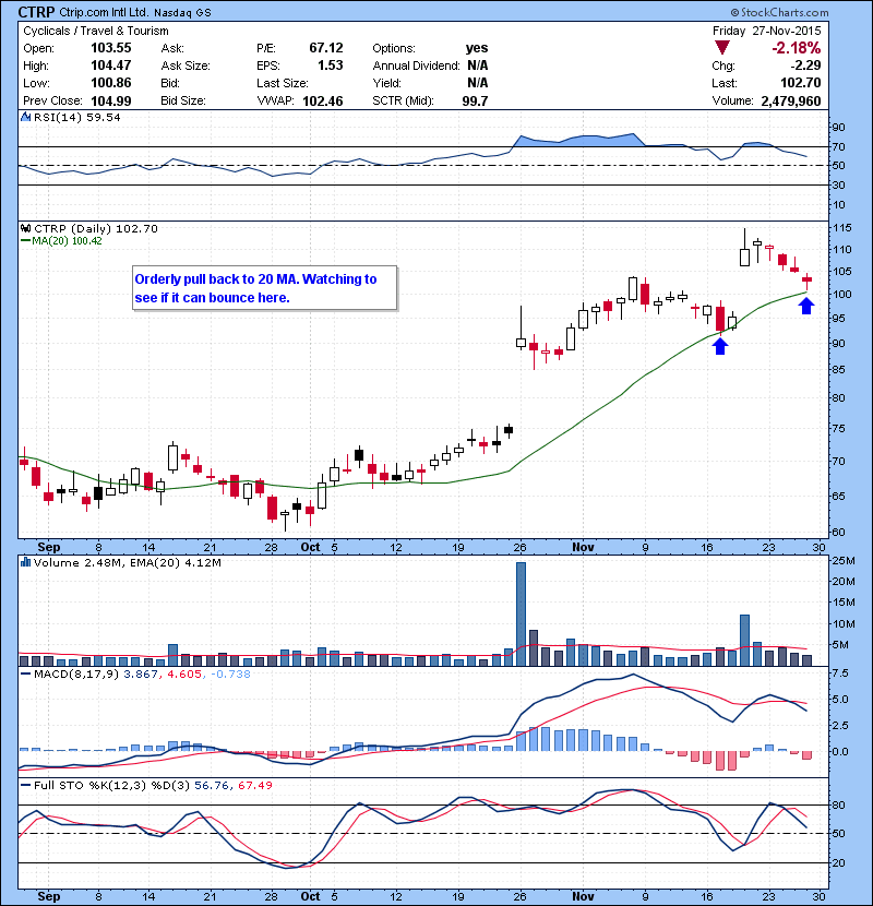 CTRP Orderly pull back to 20 MA. Watching to see if it can bounce here.