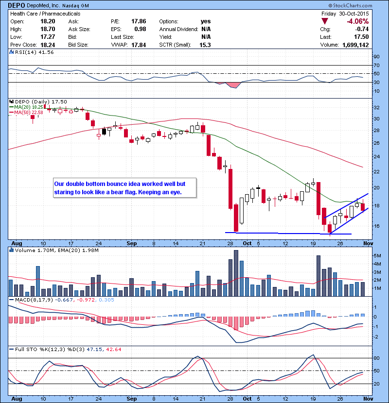 DEPO Our double bottom bounce idea worked well but staring to look like a bear flag. Keeping an eye.