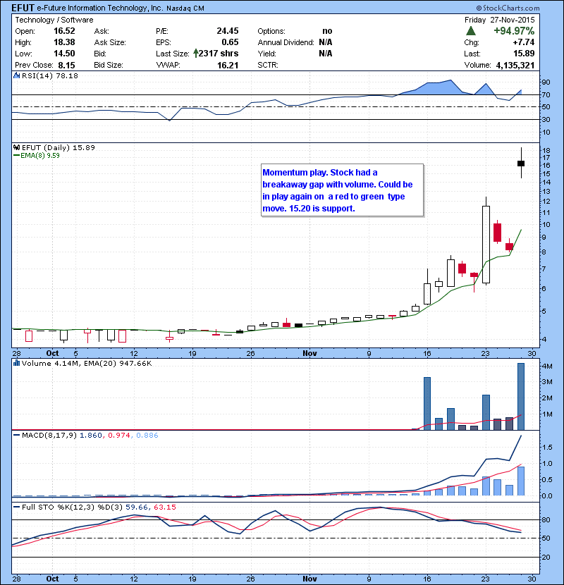 EFUT Momentum play. Stock had a breakaway gap with volume. Could be in play again on a red to green type move. 15.20 is support.