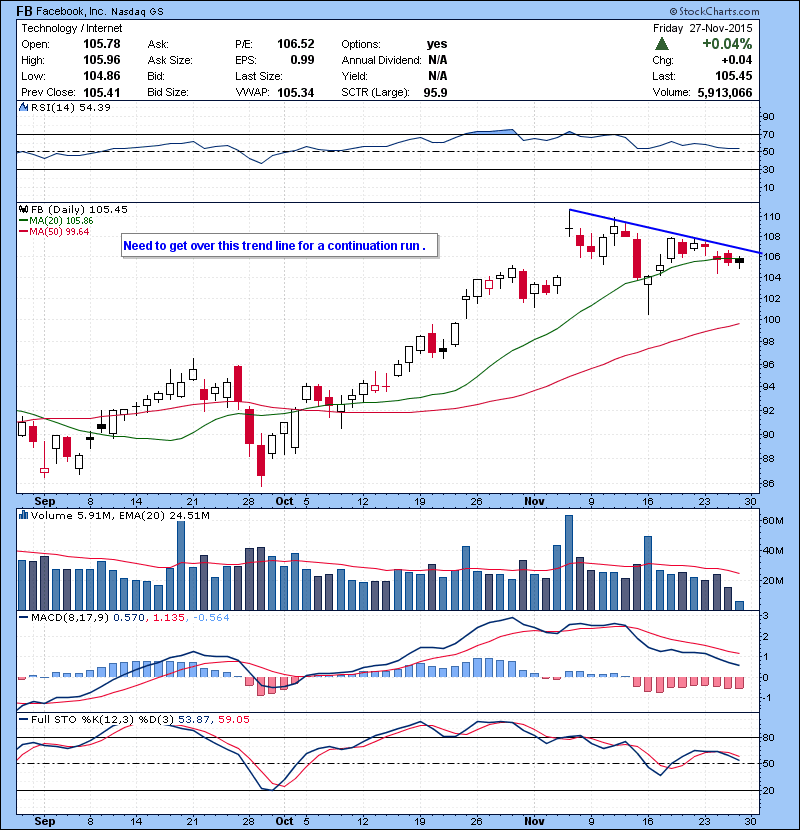 FB Need to get over this trend line for a continuation run .