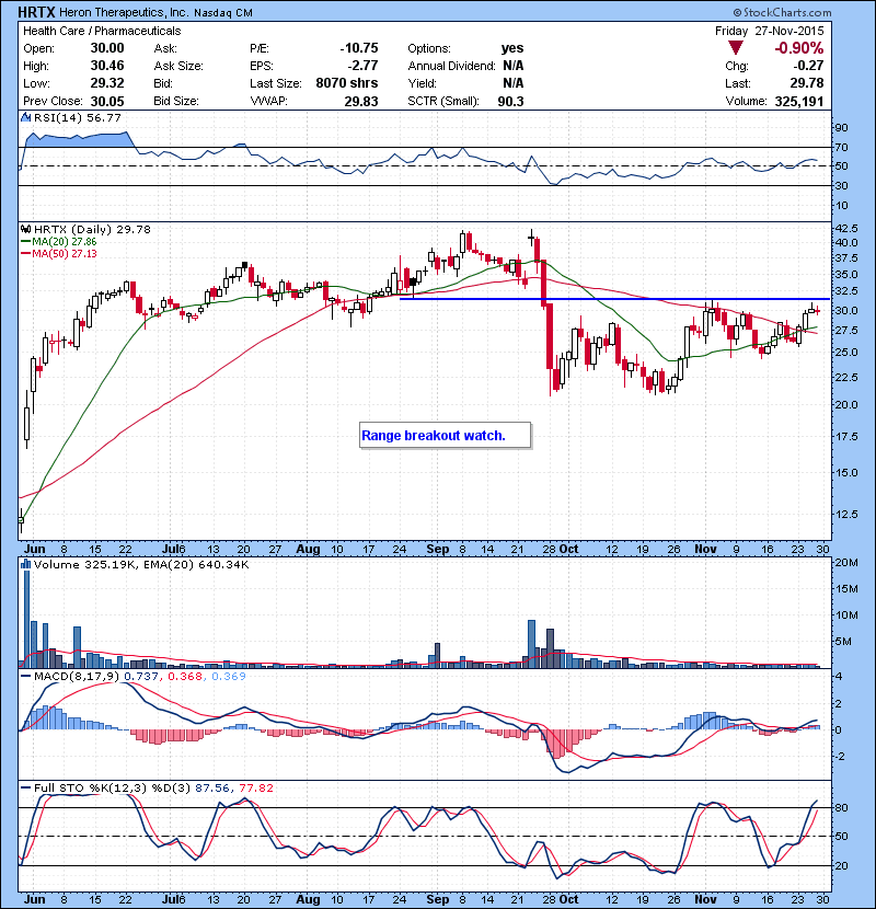 HRTX Range breakout watch.