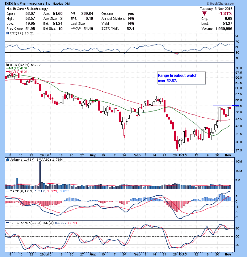 ISIS Range breakout watch over 52.57.