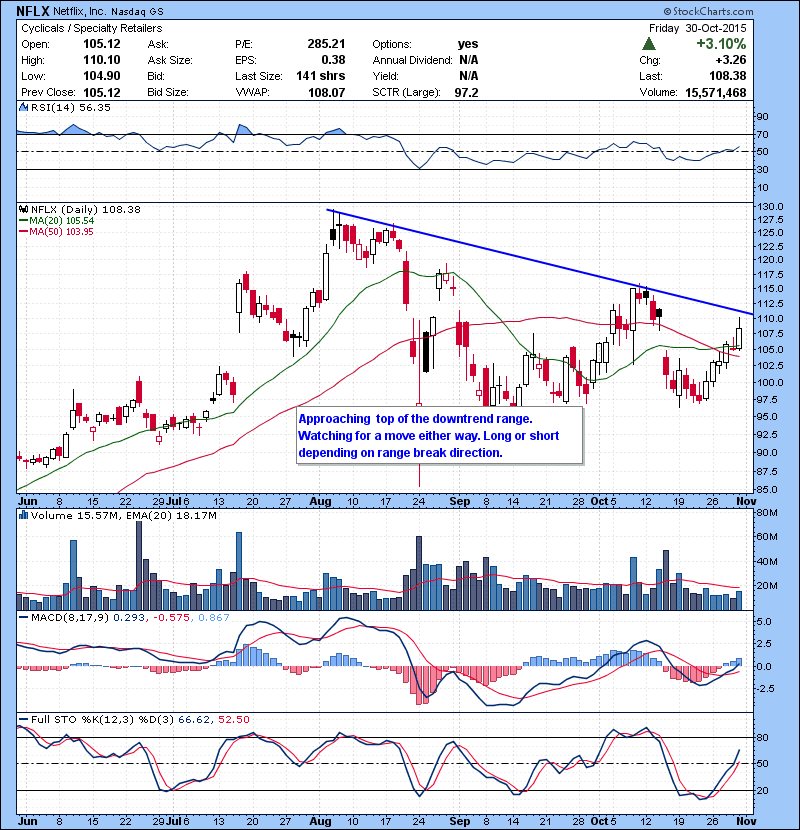 NFLX Approaching top of the downtrend range. Watching for a move either way. Long or short depending on range break direction.