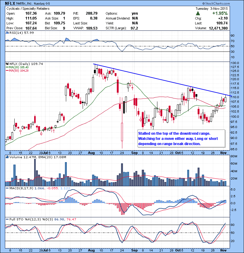 NFLX Stalled on the top of the downtrend range. Watching for a move either way. Long or short depending on range break direction