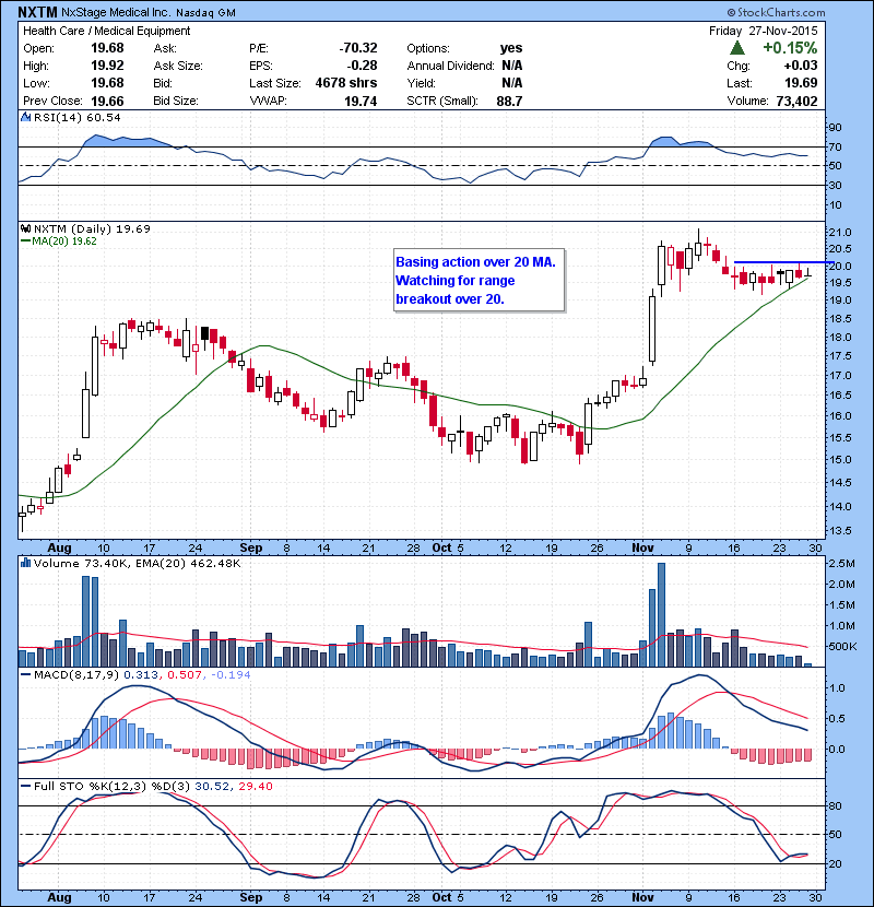 NXTM Basing action over 20 MA. Watching for range breakout over 20.