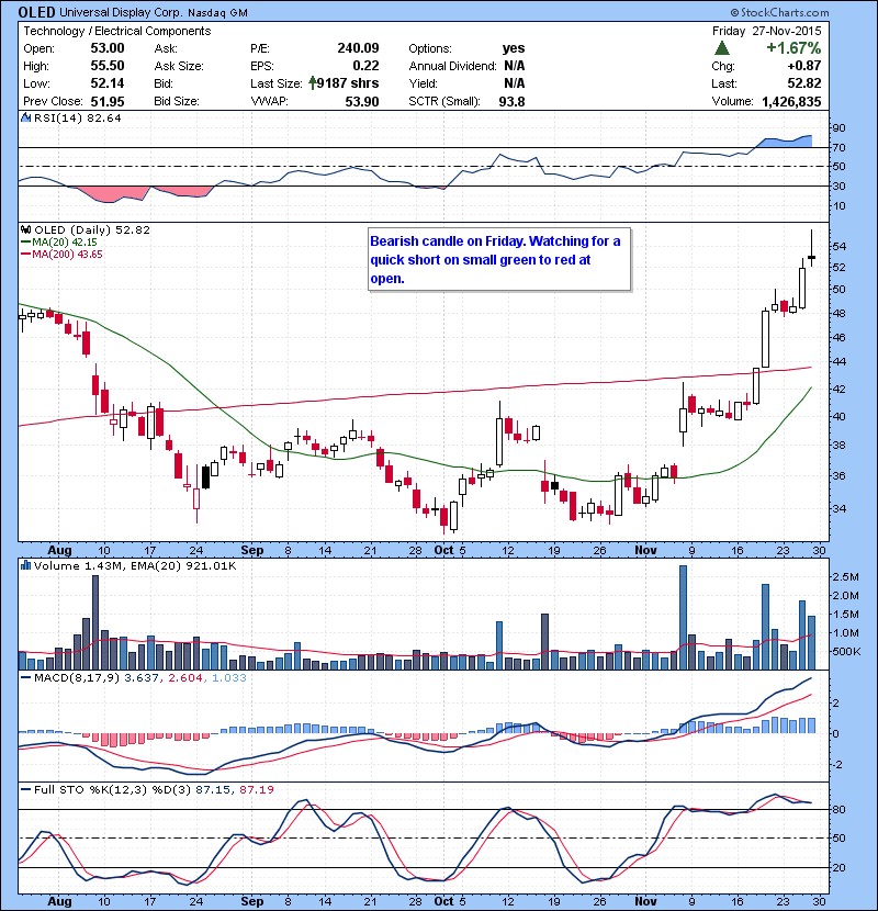 OLEd Bearish candle on Friday. Watching for a quick short on small green to red at open.
