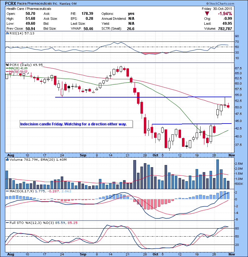 PCRX Indecision candle Friday. Watching for a direction either way.