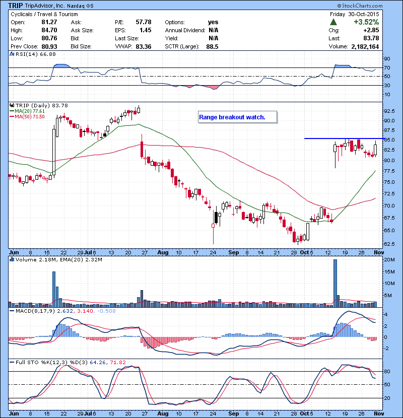 TRIP Range breakout watch.