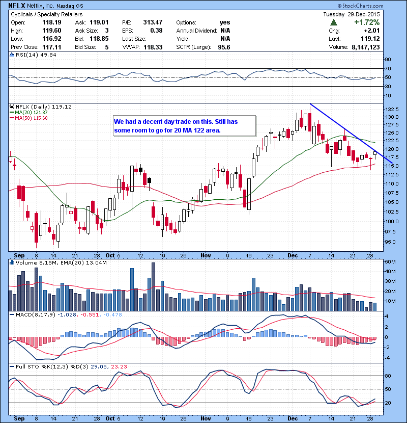 NFLX We had a decent day trade on this. Still has some room to go for 20 MA 122 area.