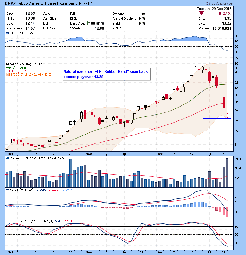 DGAZ Natural gas short ETF, “Rubber Band” snap back bounce play over 13.38.