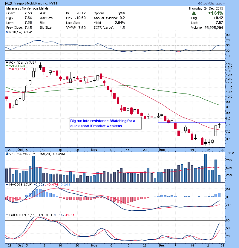 FCX Big run into resistance. Watching for a quick short if market weakens.