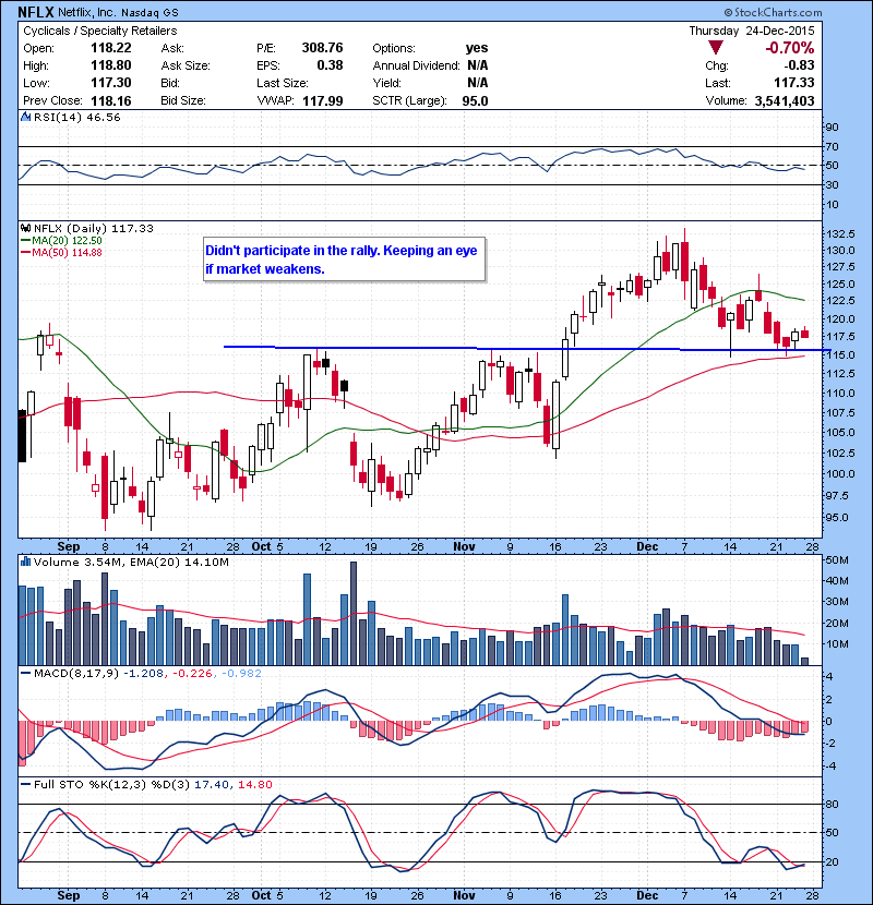 NFLX Didn’t participate in the rally. Keeping an eye if market weakens.
