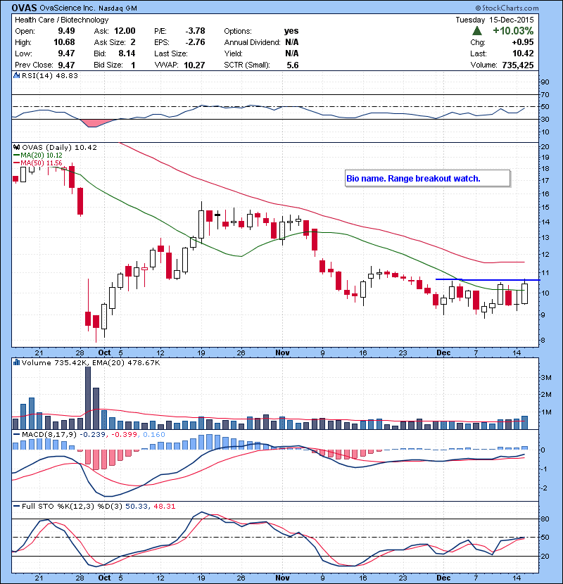 OVAS Bio name. Range breakout watch.