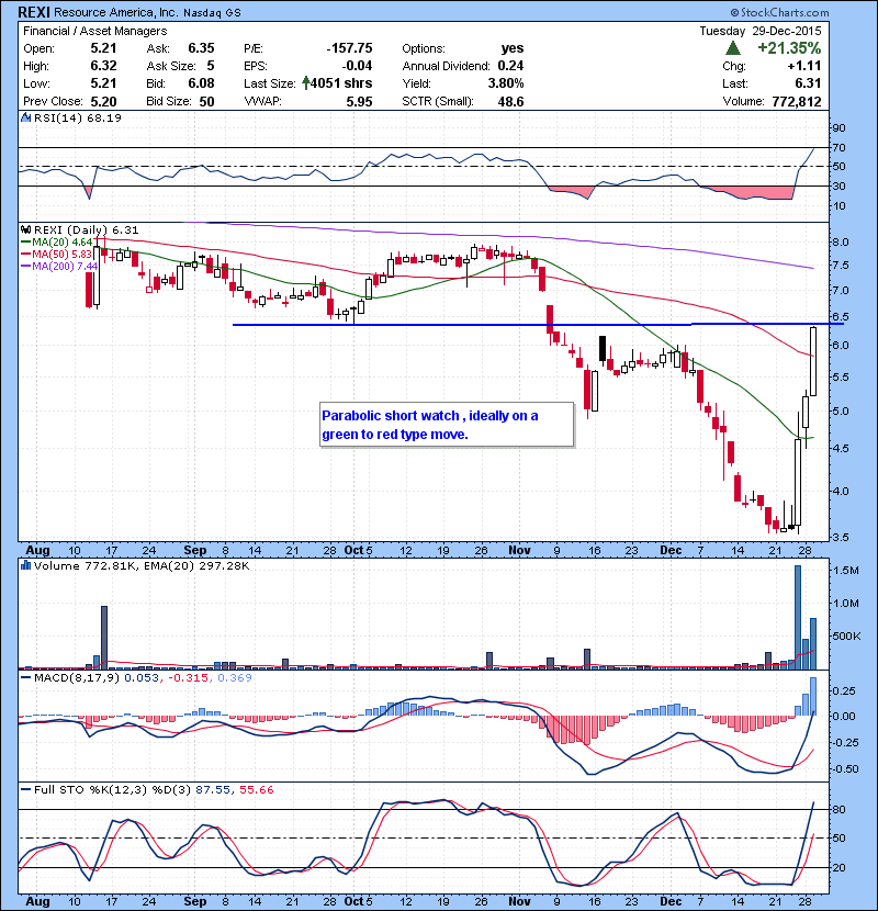 REXI Parabolic short watch , ideally on a green to red type move.