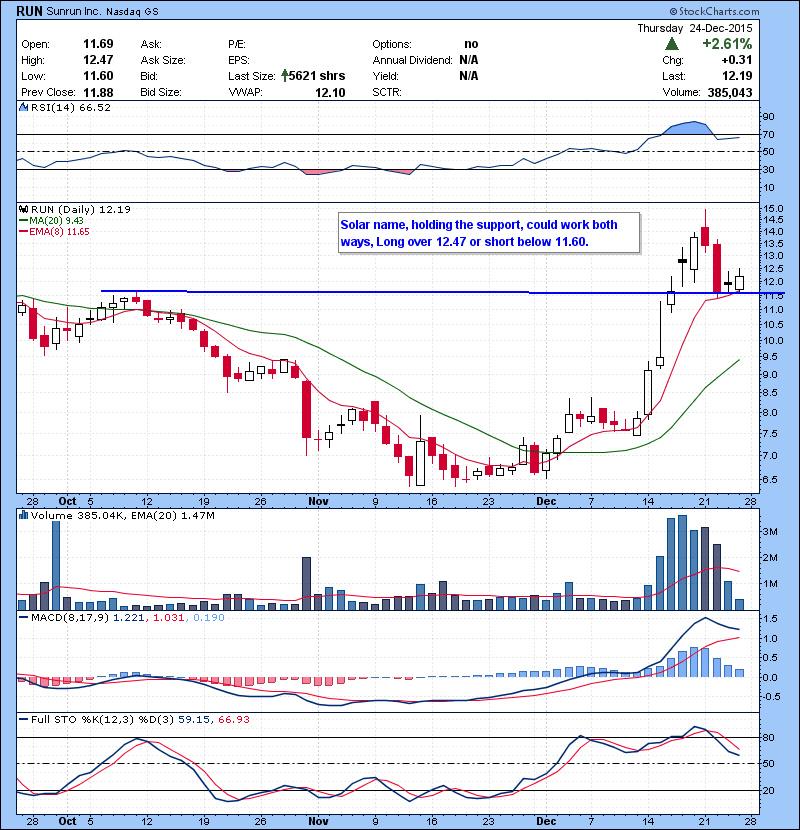RUN Solar name, holding the support, could work both ways, Long over 12.47 or short below 11.60.