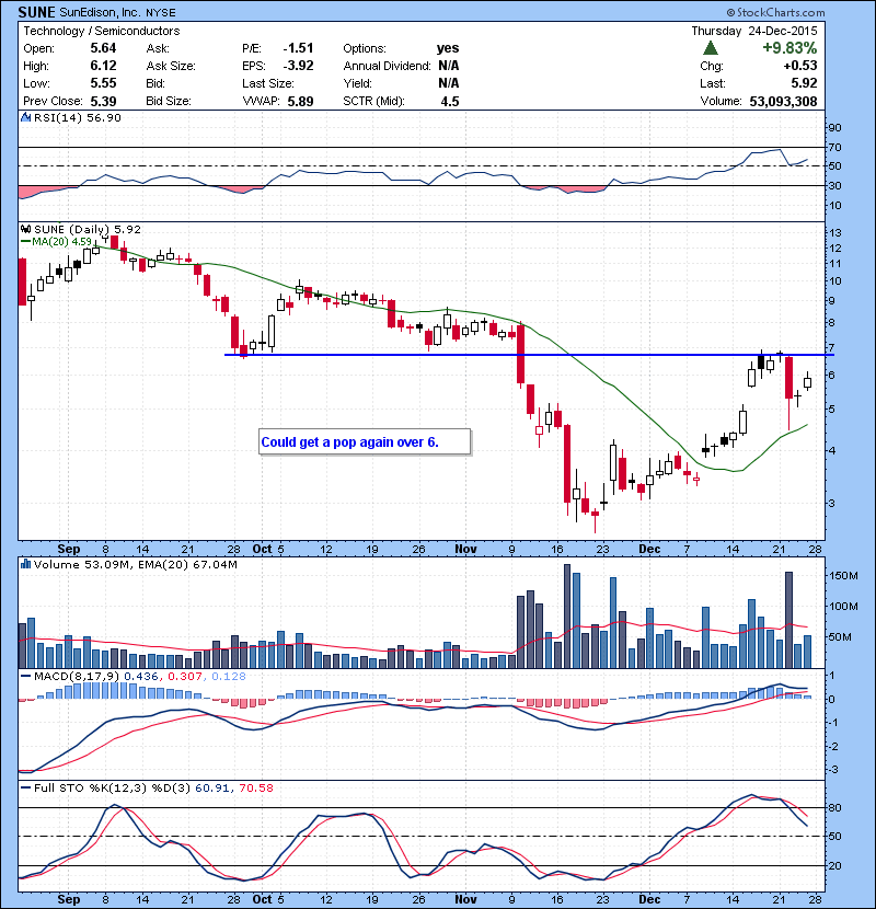 SEDG Solar name, high and tight flag. Might pick a direction soon. Keeping an eye.