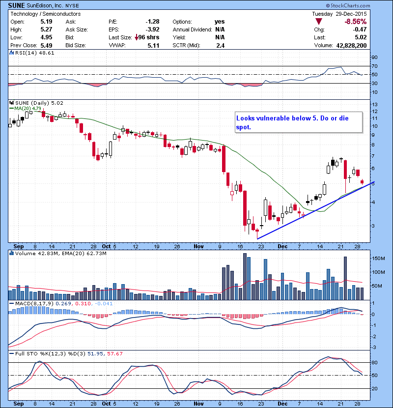 SUNE Looks vulnerable below 5. Do or die spot.
