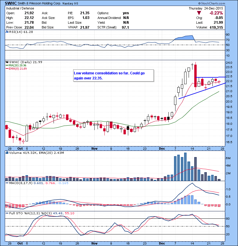 SWHC Low volume consolidation so far. Could go again over 22.35.