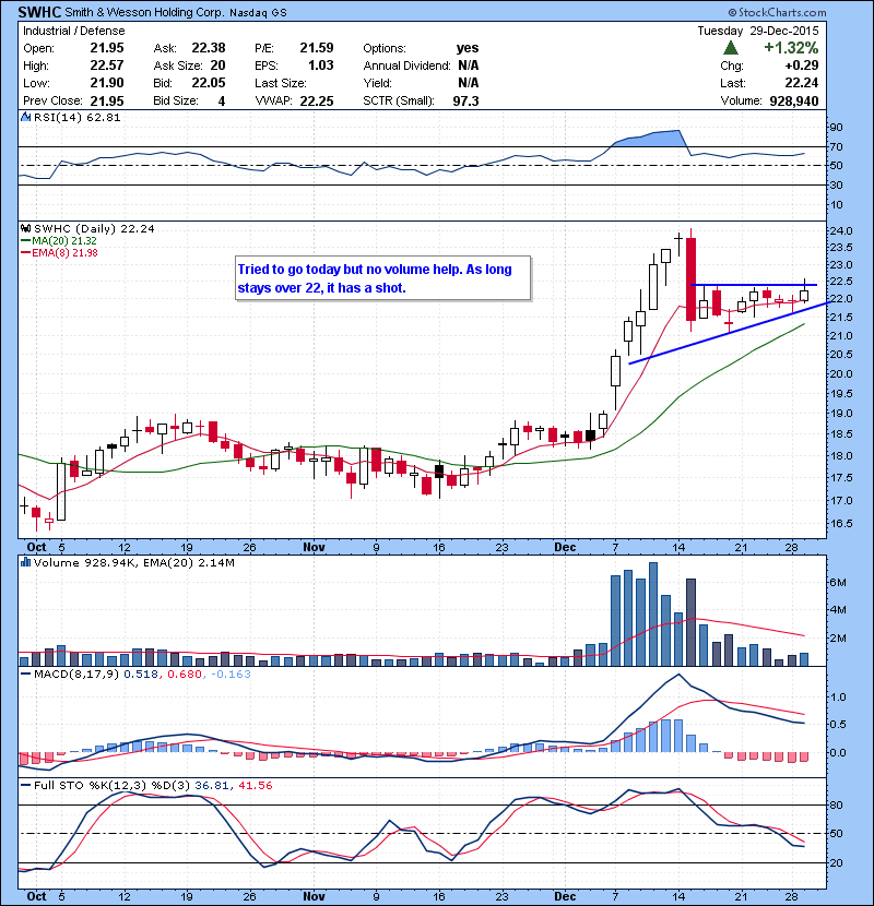 SWHC Tried to go today but no volume help. As long stays over 22, it has a shot.