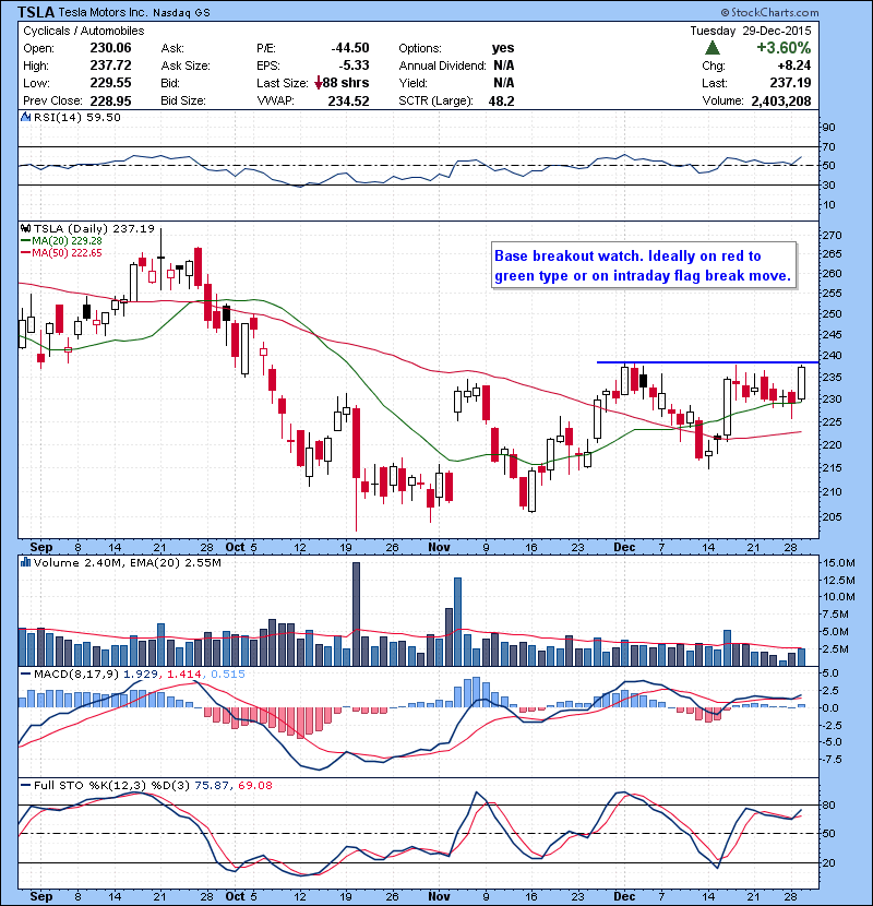 TSLA Base breakout watch. Ideally on red to green type or on intraday flag break move.