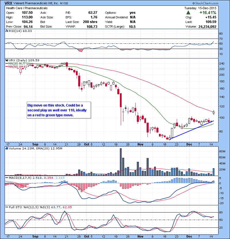 VRX Big move on this stock. Could be a second play as well over 110, ideally on a red to green type move.