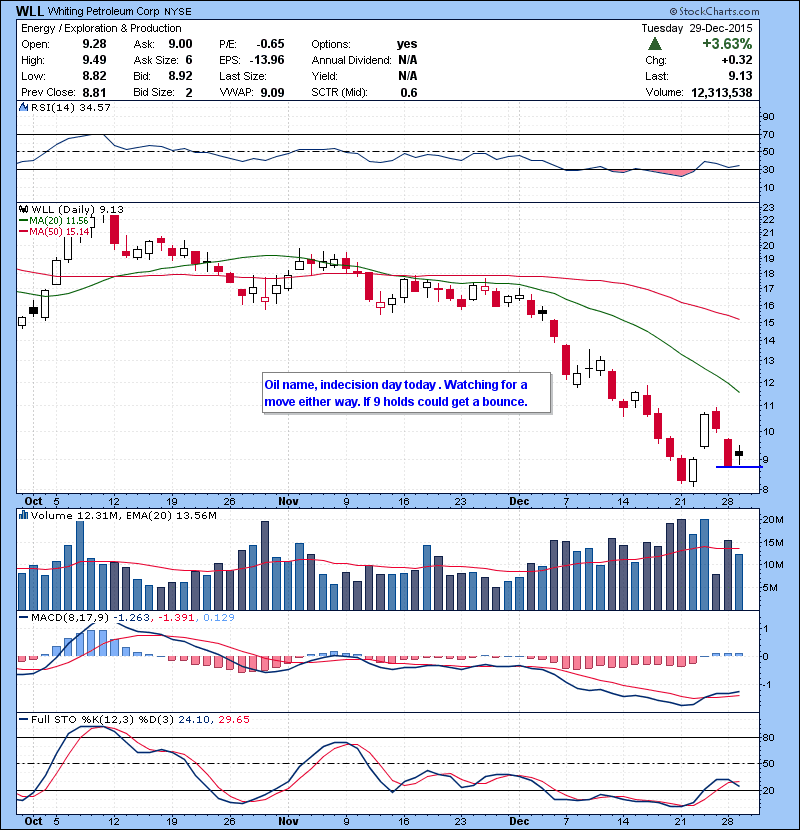 WLL Oil name, indecision day today . Watching for a move either way. If 9 holds could get a bounce. Same idea for OAS.