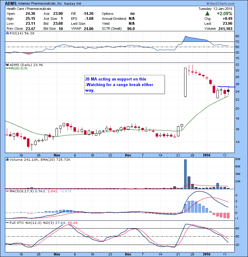 ADMS 20 MA acting as support on this .Watching for a range break either way.