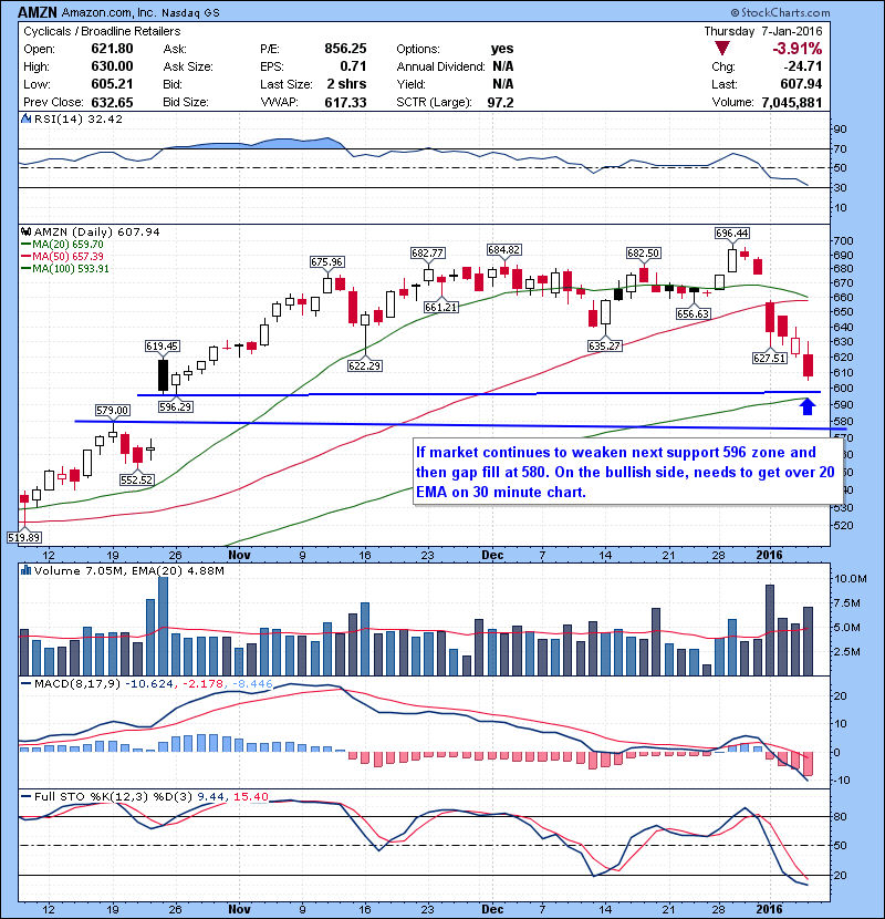 AMZN If market continues to weaken next support 596 zone and then gap fill at 580. On the bullish side, needs to get over 20 EMA on 30 minute chart for some bounce.