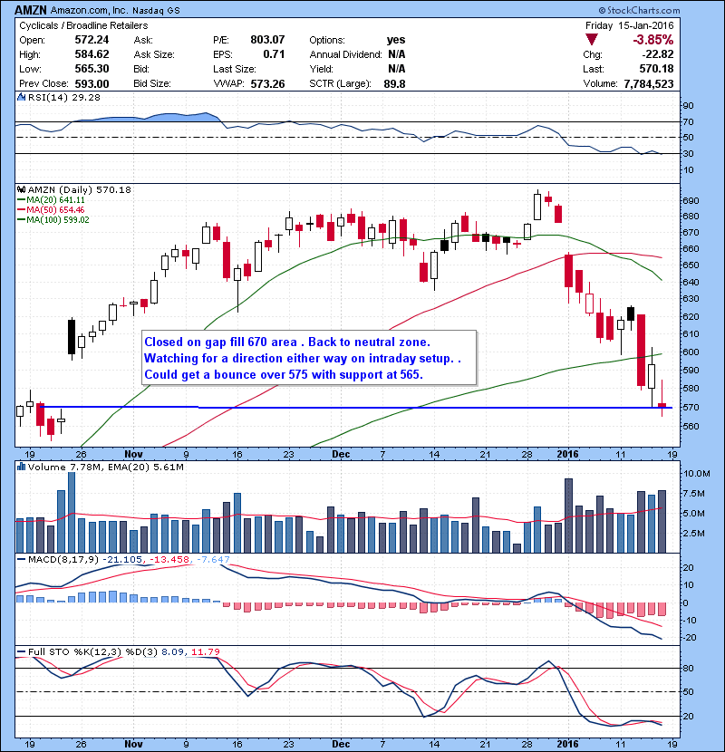AMZN Closed on gap fill 670 area . Back to neutral zone. Watching for a direction either way on intraday setup. . Could get a bounce over 575 with support at 565.