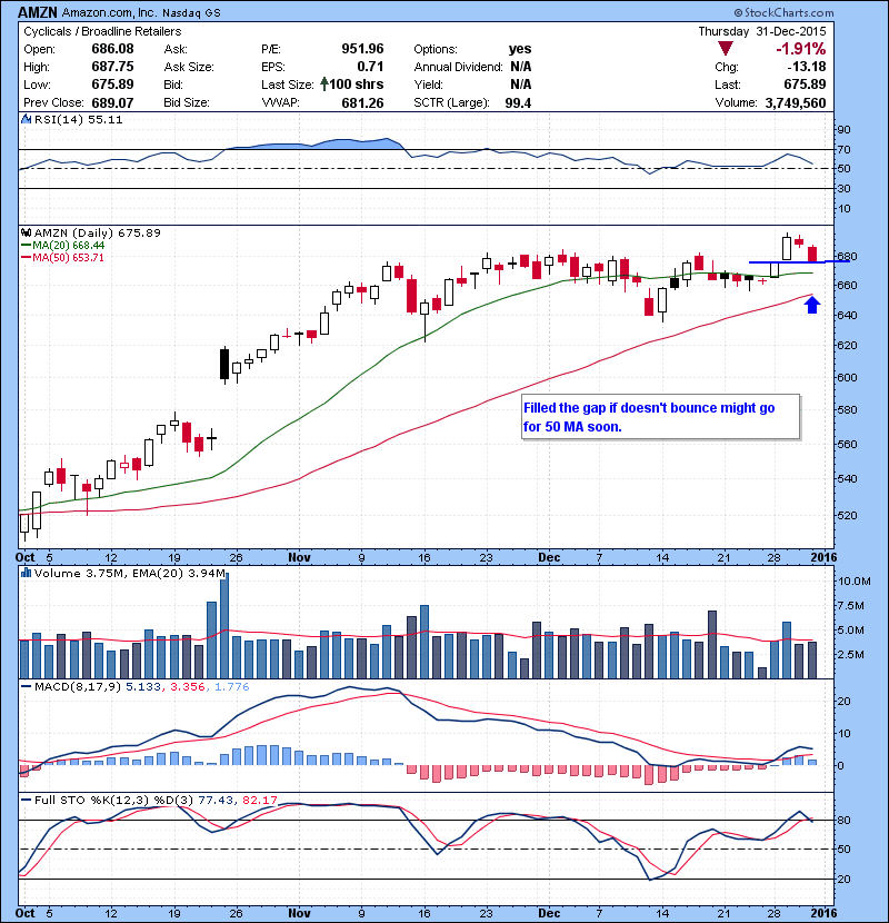 AMZN Filled the gap if doesn’t bounce might go for 50 MA soon.