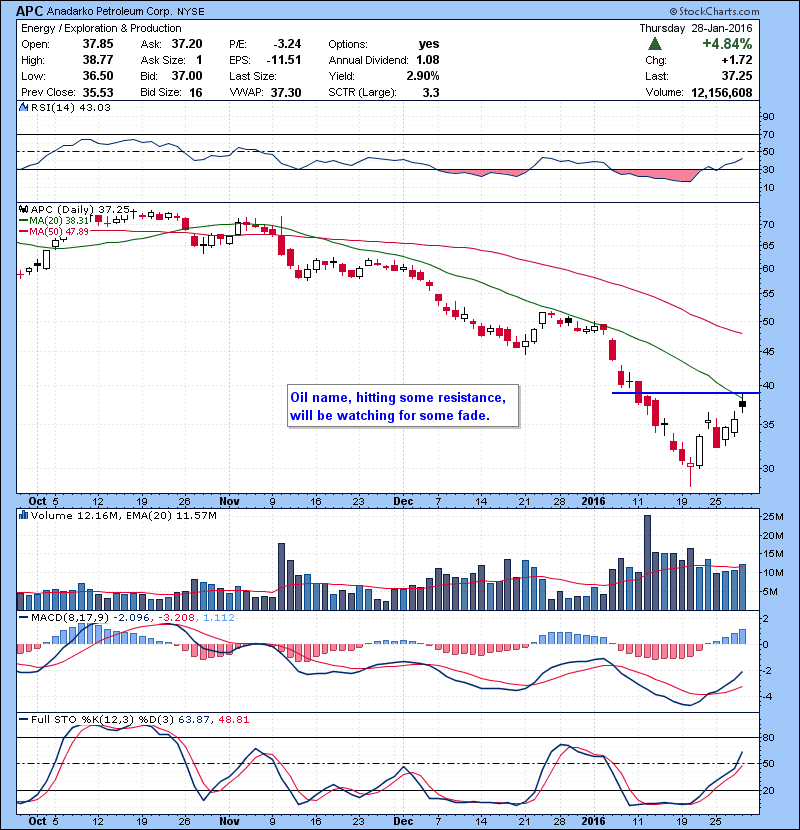 APC Oil name, hitting some resistance, will be watching for some fade.