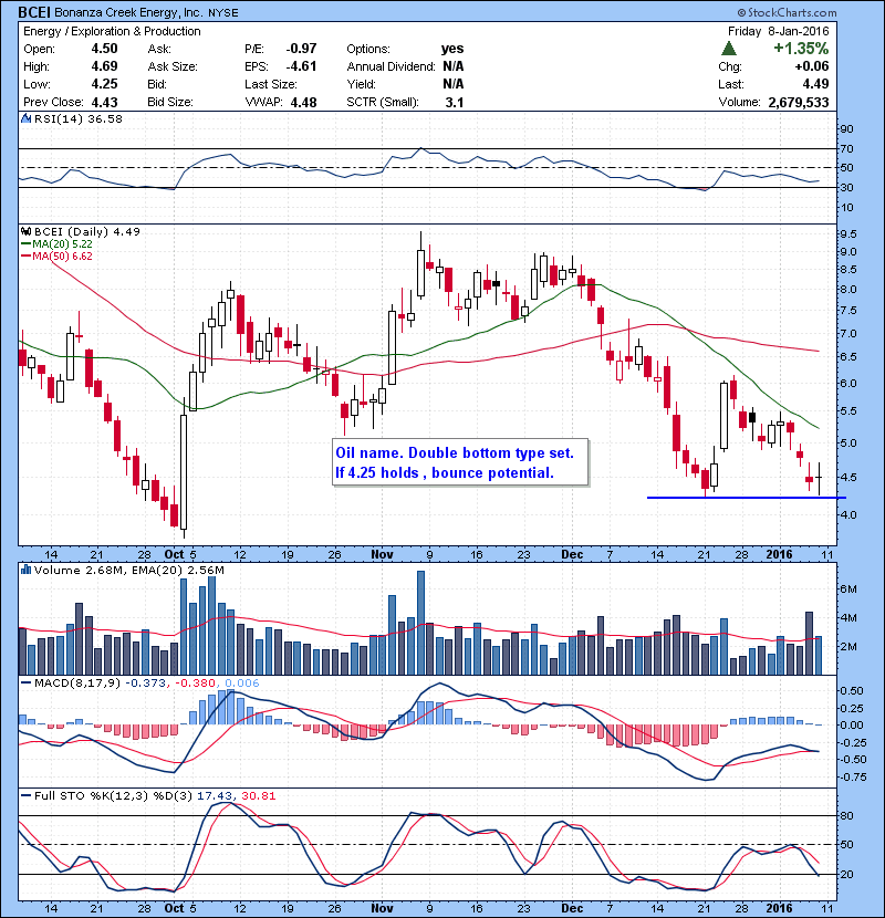 BCEI Oil name. Double bottom type set. If 4.25 holds , bounce potential.