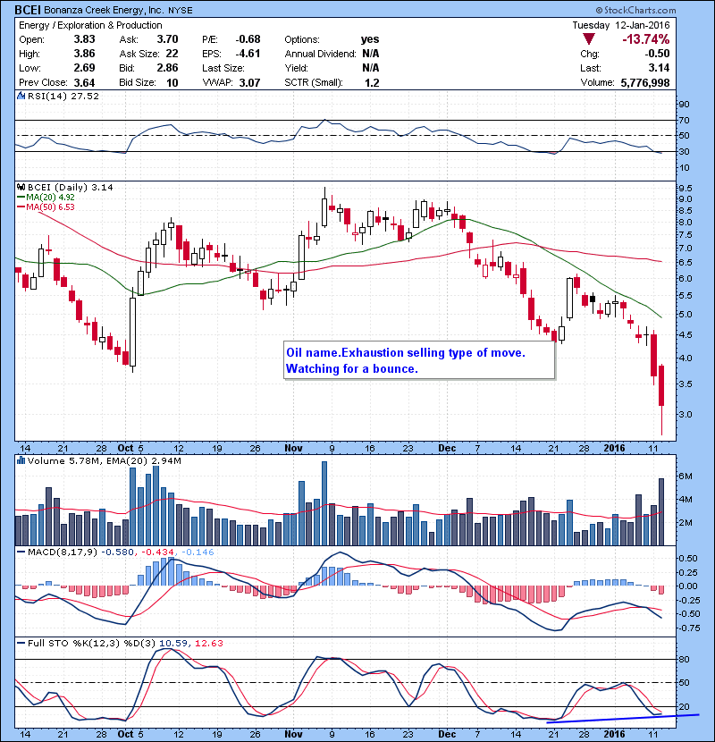 BCEI Oil name.Exhaustion selling type of move. Watching for a bounce.
