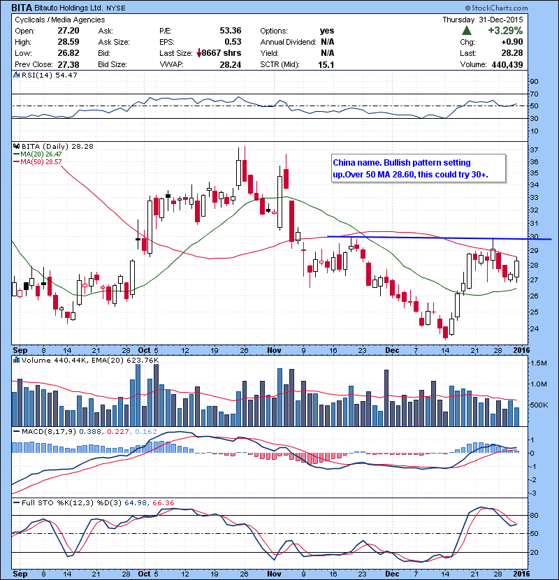 BITA China name. Bullish pattern setting up.Over 50 MA 28.60, this could try 30+.