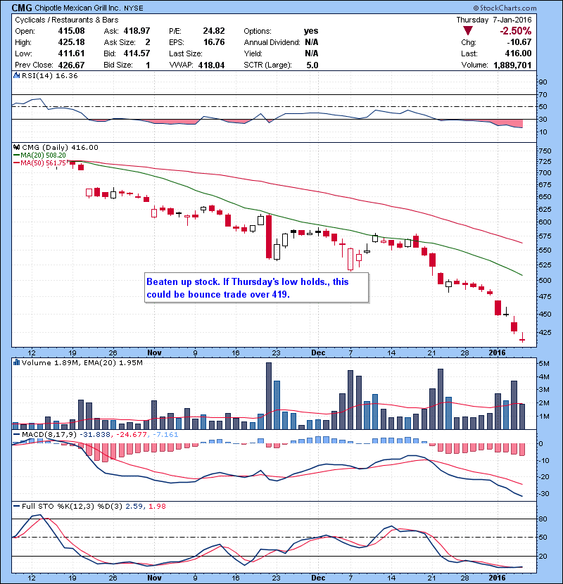 CMG Beaten up stock. If Thursday’s low holds .this could be bounce trade over 419.