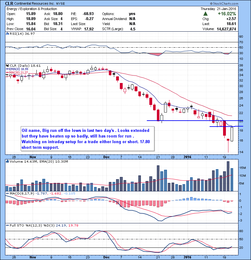 CLR Oil name, Big run off the lows in last two day’s . Looks extended but they have beaten up so badly, still has room for run . Watching on intraday setup for a trade either long or short. 17.80 short term support. 