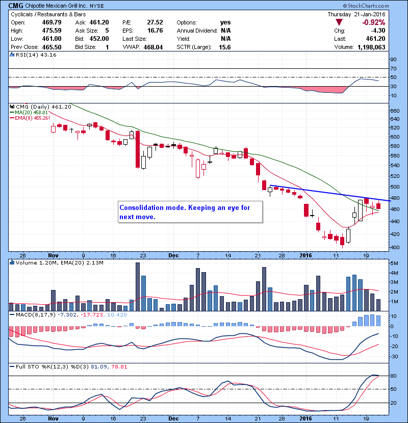 CMG Consolidation mode. Keeping an eye for next move.