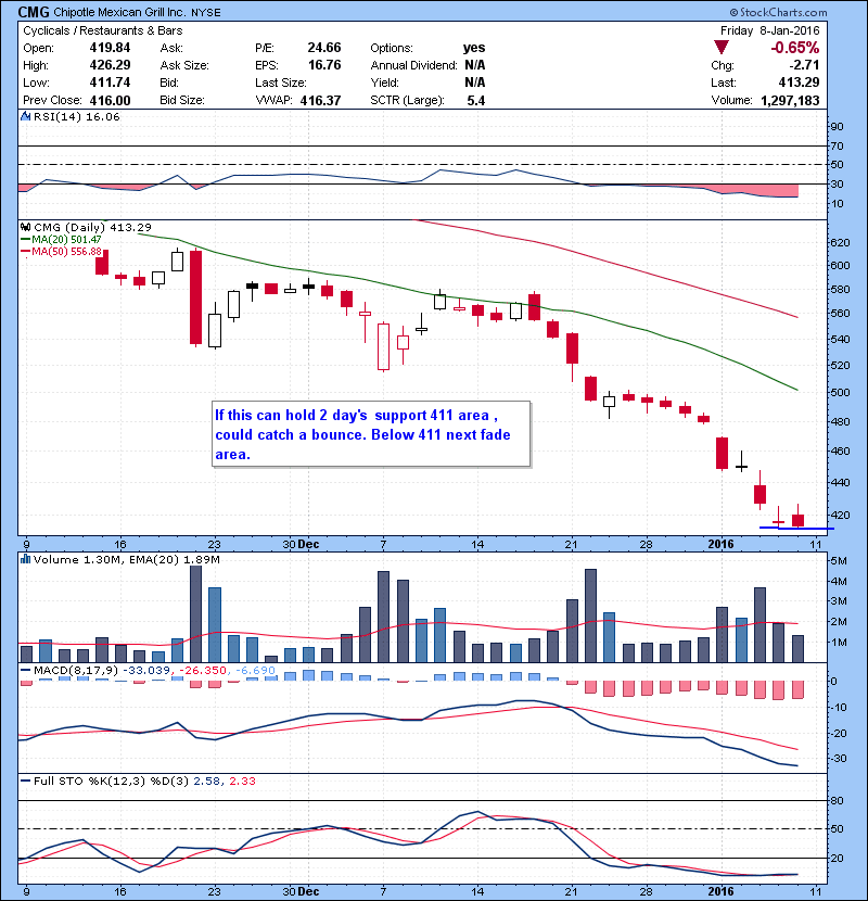 CMG If this can hold 2 day’s support 411 area , could catch a bounce. Below 411 next fade area.