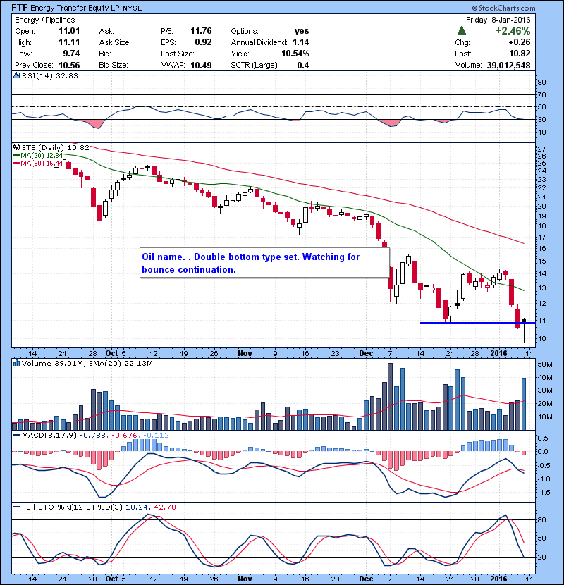 ETE Oil name. Double bottom type set. Watching for bounce continuation.