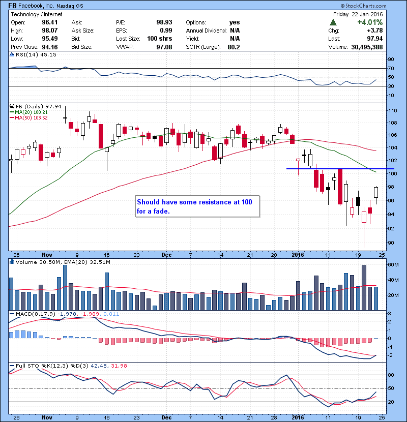 FB Should have some resistance at 100 for a fade.