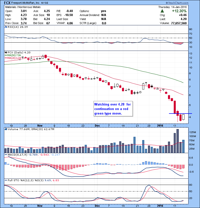 FCX Watching over 4.28 for continuation on a red green type move.