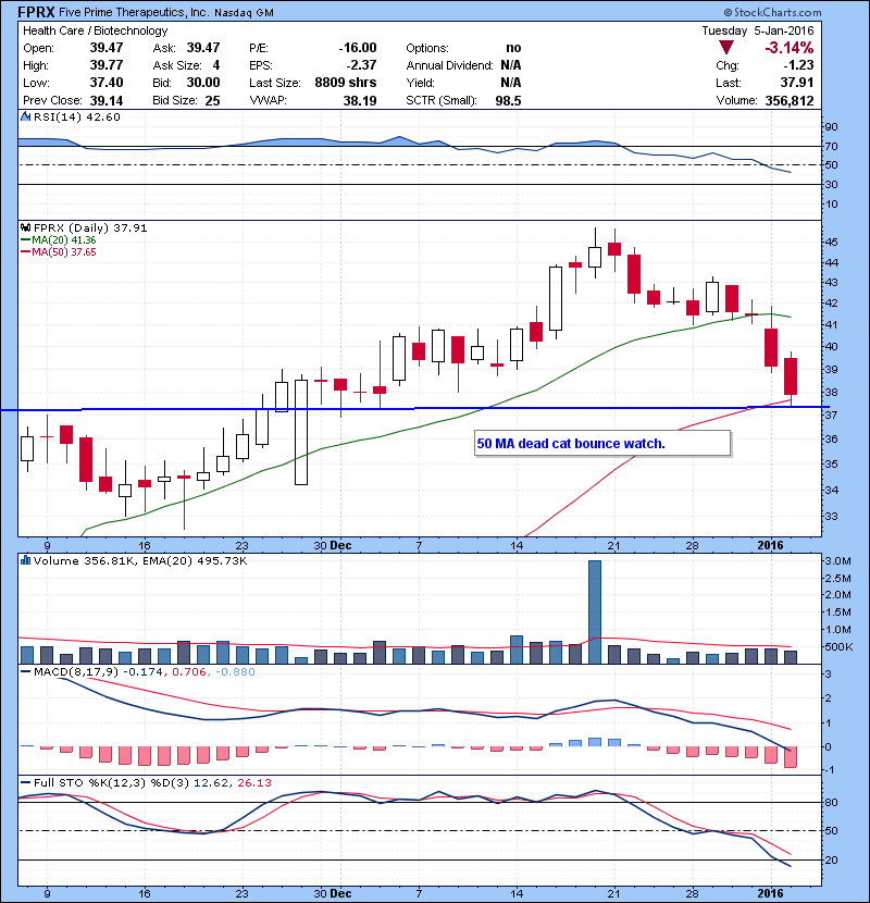 FPRX 50 MA dead cat bounce watch.