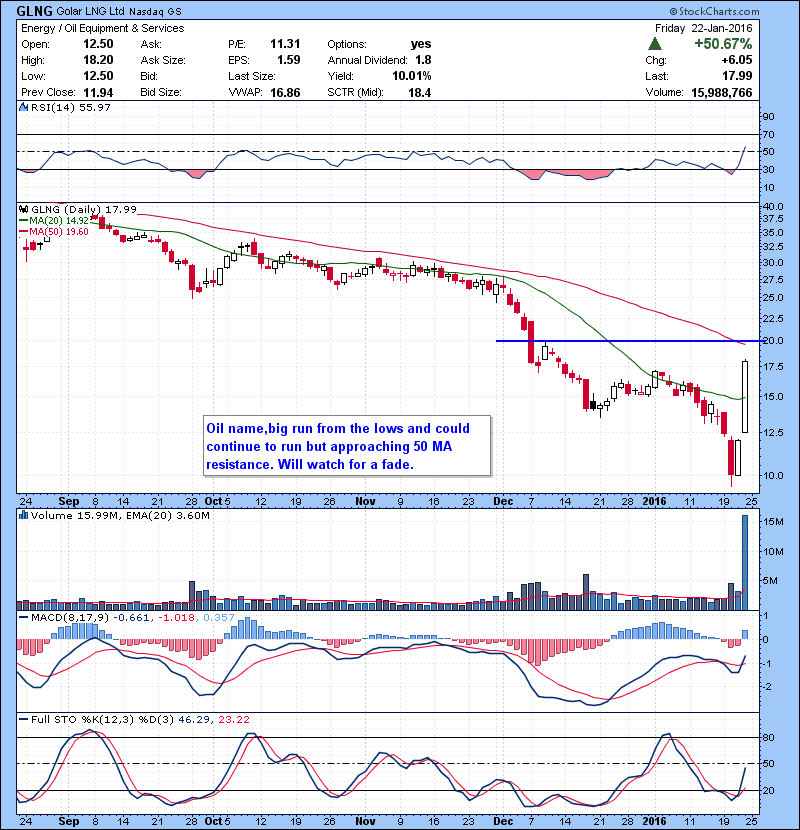 GLNG Oil name,big run from the lows and could continue to run but approaching 50 MA resistance. Will watch for a fade.