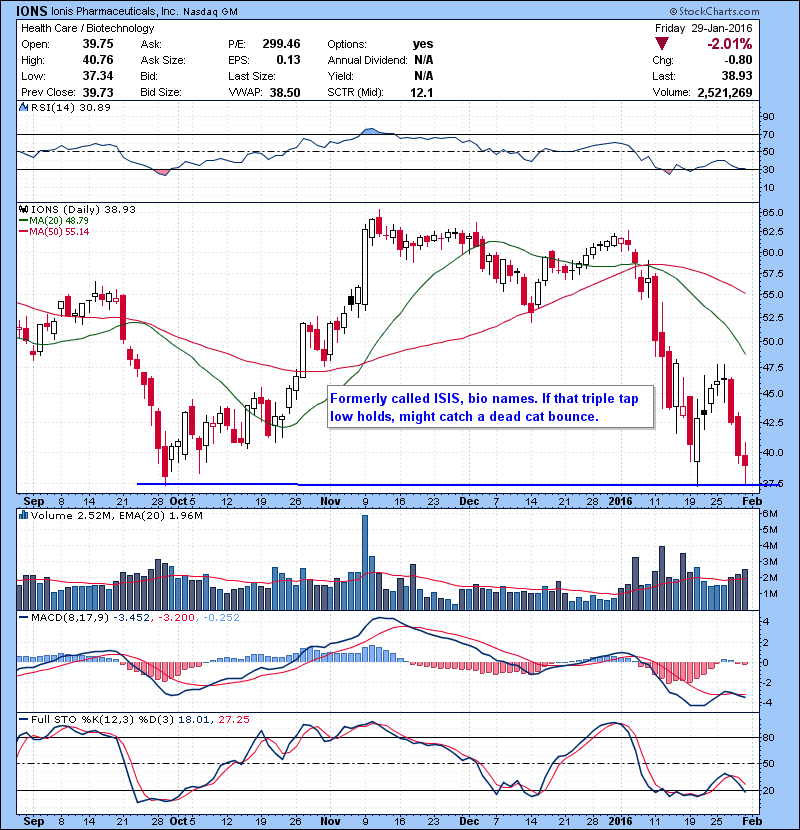 IONS Formerly called ISIS, bio names. If that triple tap low holds, might catch a dead cat bounce.