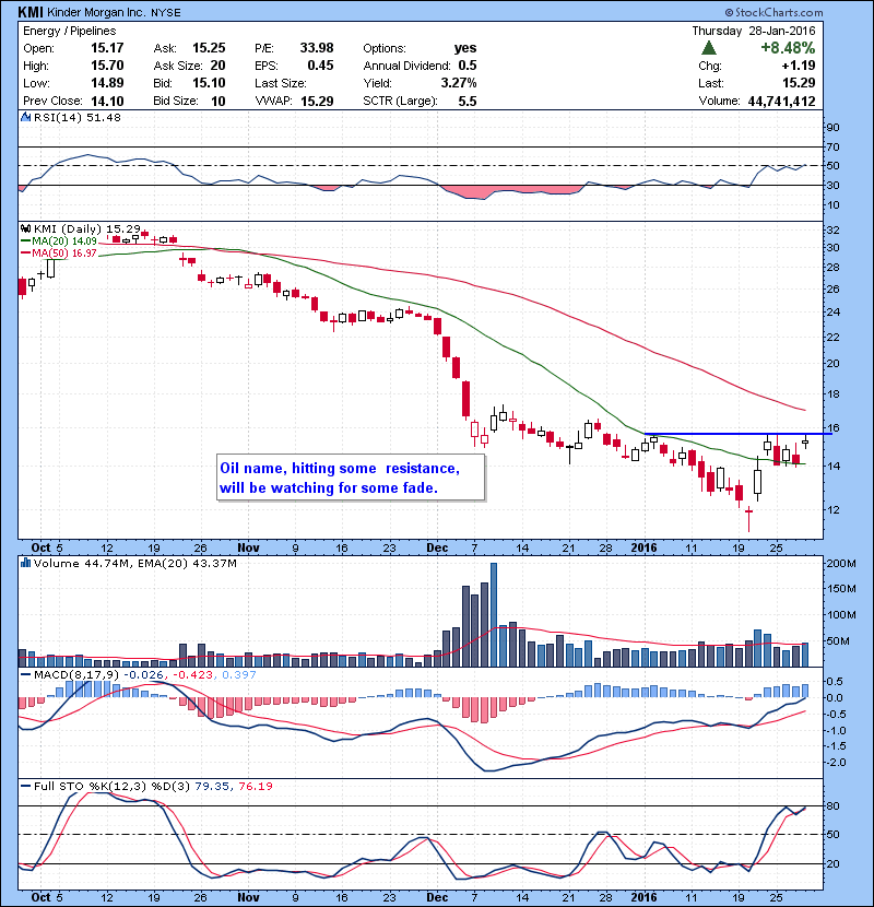 KMI Oil name, hitting some resistance, will be watching for some fade.