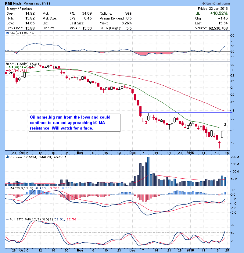 KMI Oil name,big run from the lows and could continue to run but approaching 50 MA resistance. Will watch for a fade.