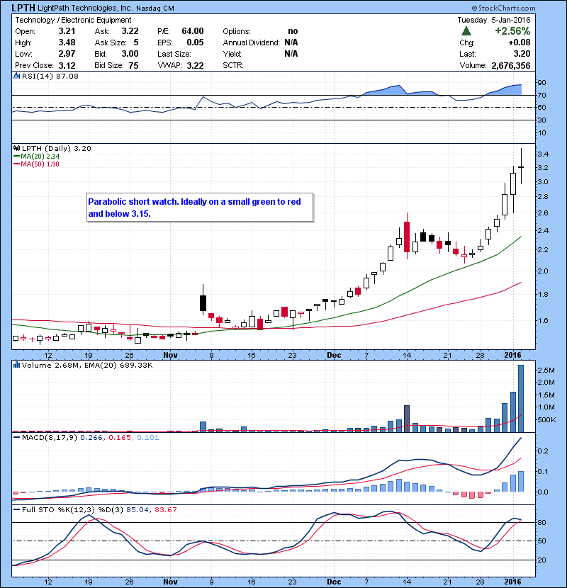 LPTH Parabolic short watch. Ideally on a small green to red and below 3.15.