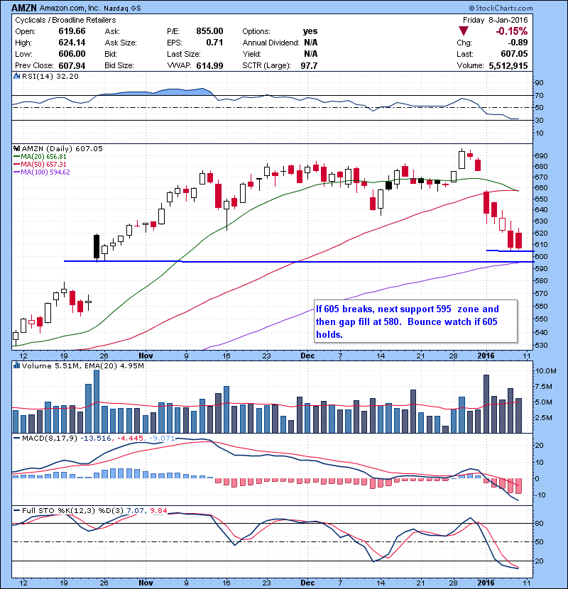 AMZN If 605 breaks, next support 595 zone and then gap fill at 580. Bounce watch if 605 holds.